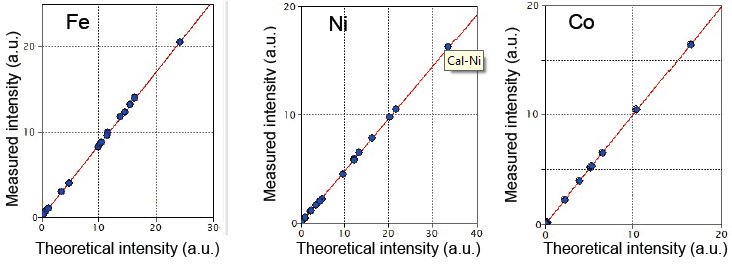 XRF1096 Figure 1 Representative FP calibration lines of Fe, Ni and Co.