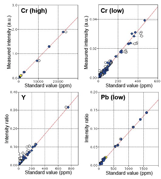 XRF1099 Figure 1 Representative calibration curve of Cr Y and Pb