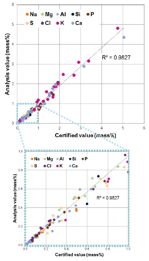 XRF1102 Figure 1 XRF analysis results by SQX Scatter FP