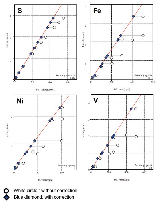 XRF1104 Figure 2 Calibration curves for residual oil