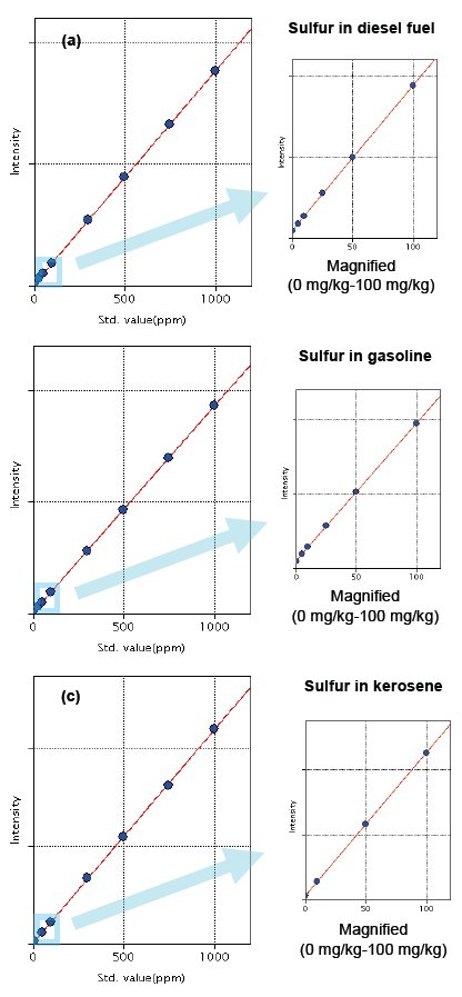 XRF1107 Figure 1 Calibration curve for each material