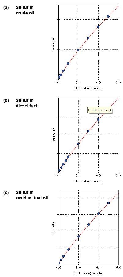 XRF1108 Figure 1 Calibration curve for each material 