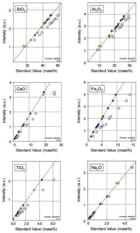 XRF1109 Figure 1 Examples of calibration curves for major components