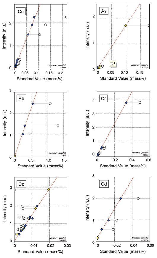 XRF1109 Figure 2 Examples of calibration curves for minor components
