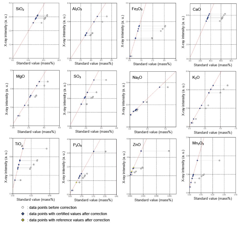 XRF1110 Figure 1 Calibration curve
