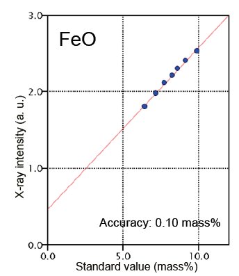 XRF1111 Figure 1 Calibration curve of FeO using FeO XRD channel. 