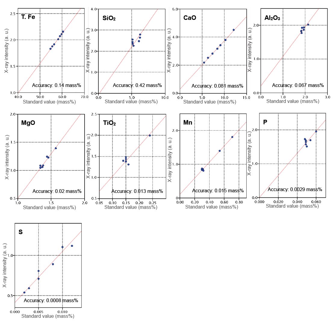 XRF1111 Figure 2 Calibration curves of sinter using fixed XRF channels