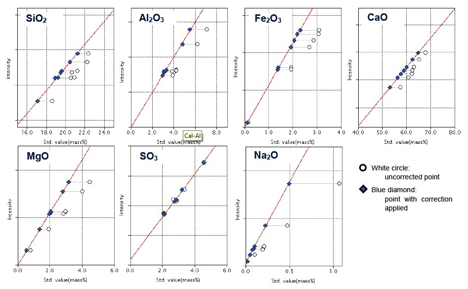 XRF1113 Figure 2 Calibration curve for cement analytes
