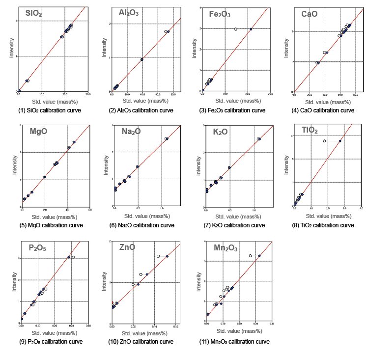 XRF1115 Figure 1 Calibration curves of Portland and alumina cement 