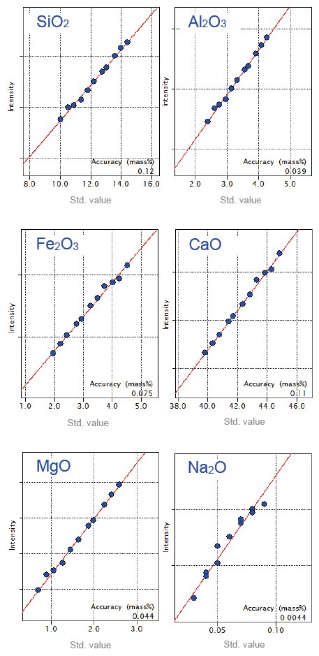 XRF1119 Figure 1 Representative calibration curves for cement raw meal