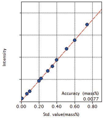 XRF1120 Figure 1 Calibration curve of Si
