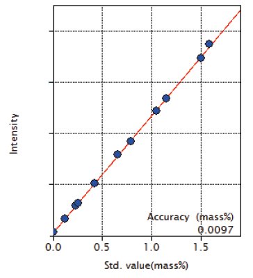 XRF1120 Figure 2 Calibration curve of Mn