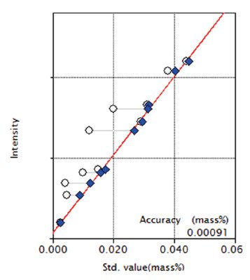 XRF1120 Figure 3 Calibration curve of P