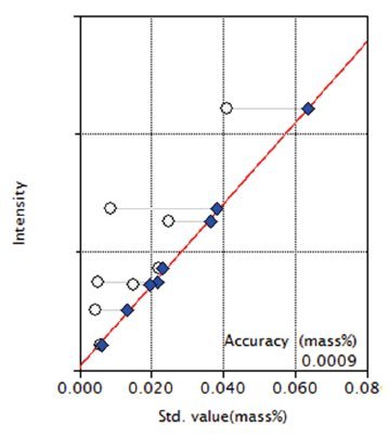 XRF1120 Figure 4 Calibration curve of S