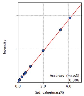 XRF1120 Figure 5 Calibration curve of Ni
