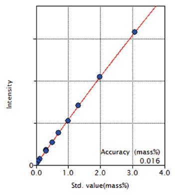XRF1120 Figure 6 Calibration curve of Cr