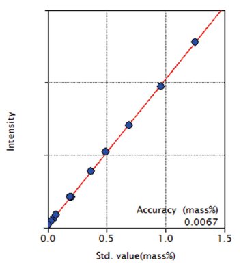 XRF1120 Figure 7 Calibration curve of Mo