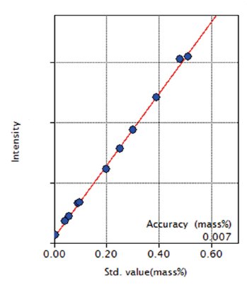 XRF1120 Figure 8 Calibration curve of Cu