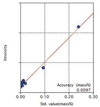 XRF1120 Figure 9 Calibration curve of Al