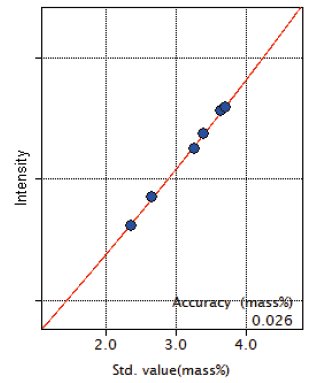 XRF1121 Figure 1 Calibration curve of C