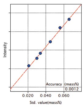 XRF1121 Figure 10 Calibration curve of Mg