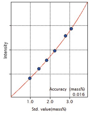 XRF1121 Figure 2 Calibration curve of Si