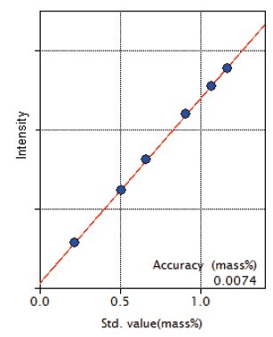 XRF1121 Figure 3 Calibration curve of Mn