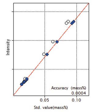XRF1121 Figure 4 Calibration curve of P