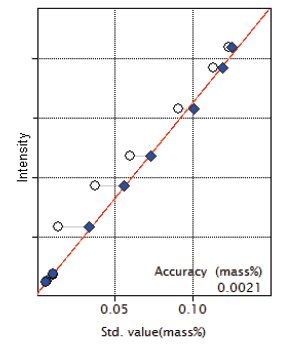 XRF1121 Figure 5 Calibration curve of S