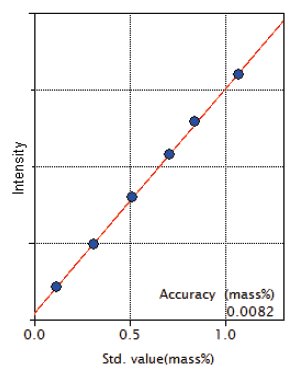 XRF1121 Figure 6 Calibration curve of Cu