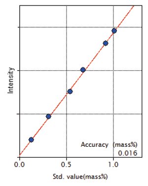 XRF1121 Figure 7 Calibration curve of Cr