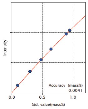 XRF1121 Figure 8 Calibration curve of Mo