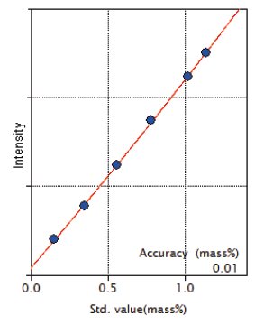 XRF1121 Figure 9 Calibration curve of Ni