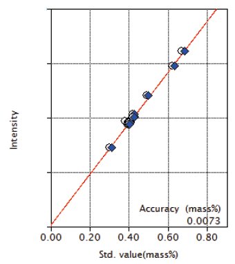 XRF1123 Figure 1 Calibration curve of Si