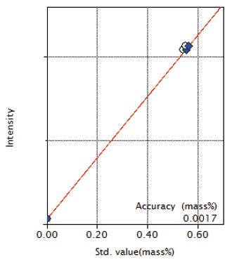 XRF1123 Figure 10 Calibration curve of Nb