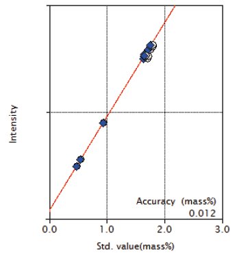 XRF1123 Figure 2 Calibration curve of Mn