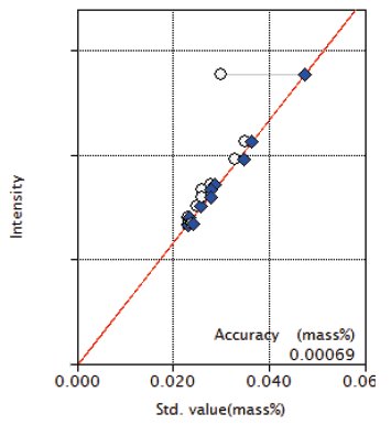 XRF1123 Figure 3 Calibration curve of P