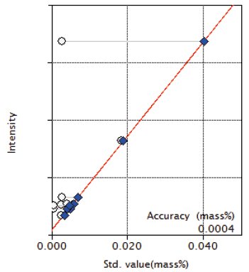 XRF1123 Figure 4 Calibratoin curve of S