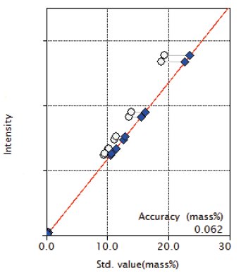 XRF1123 Figure 5 Calibration curve of Ni