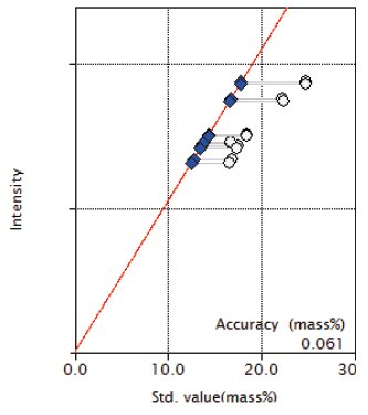 XRF1123 Figure 6 Calibration curve of Cr