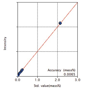 XRF1123 Figure 7 Calibration curve of Mo