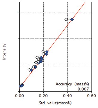 XRF1123 Figure 8 Calibration curve of Cu