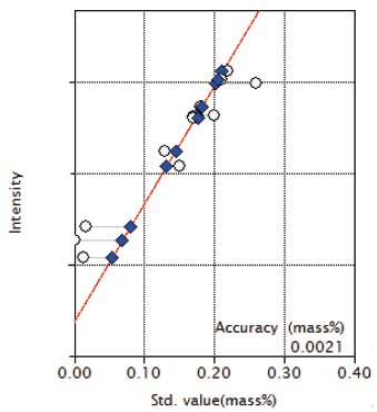 XRF1123 Figure 9 Calibration curve of Co