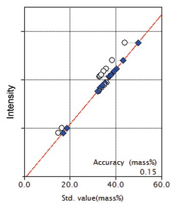 XRF1124 Figure 1 Calibration curve of SiO2