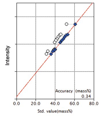XRF1124 Figure 3 Calibration curve of CaO