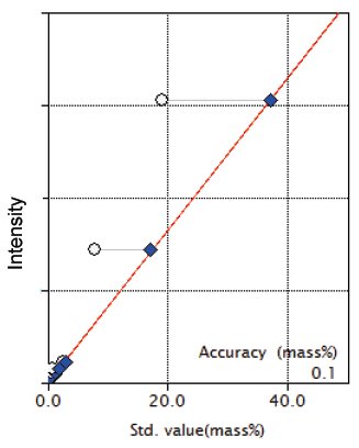 XRF1124 Figure 5 Calibration curve of Fe2O3