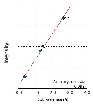 XRF1124 Figure 6 Calibration curve of SO3