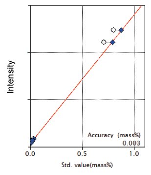 XRF1124 Figure 8 Calibration curve of P2O5