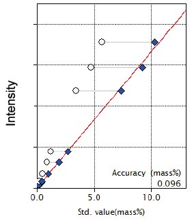 XRF1124 Figure 9 Calibration curve of MnO