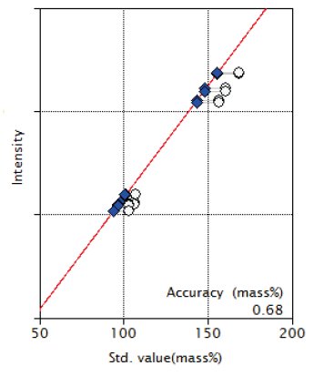 XRF1126 Figure 1 Calibration curve of SiO2